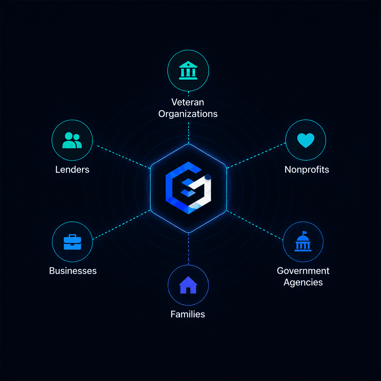Graphentiq partner ecosystem connecting veteran organizations, lenders, nonprofits, businesses, government agencies, and families.